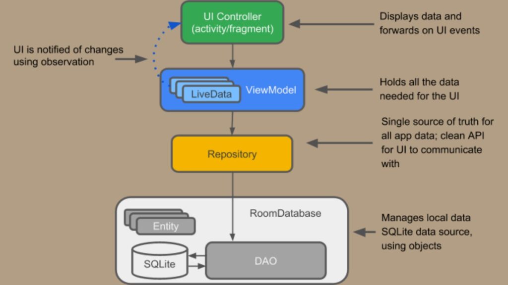 Introduction to Android Architecture Components with Example