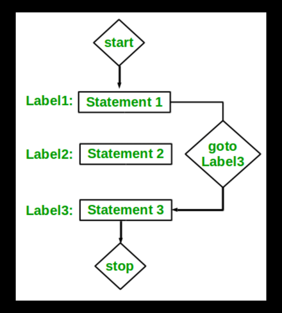 The goto statement in C++